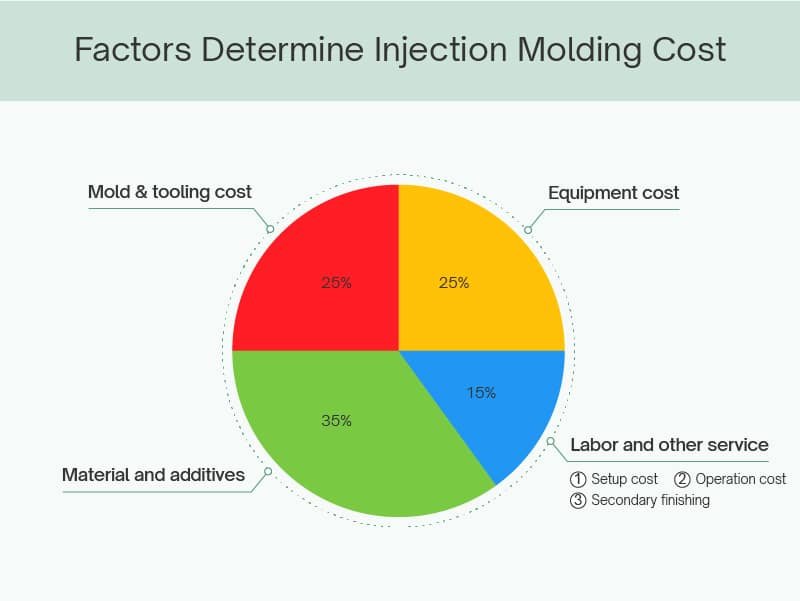 factors determine injection molding cost