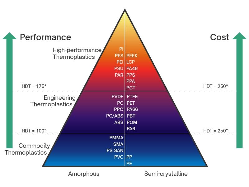 heat resistant plastic materials