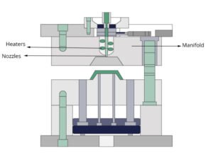 Hot Runner System With Parts