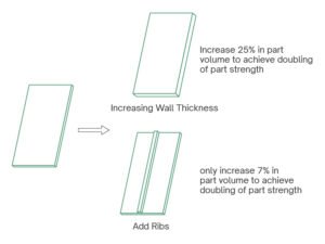 Increase Wall Thickness