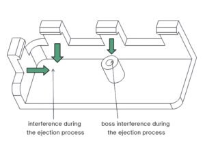 Interference During the Ejection Process