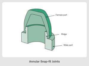 2.Annular Snap-fit Joints