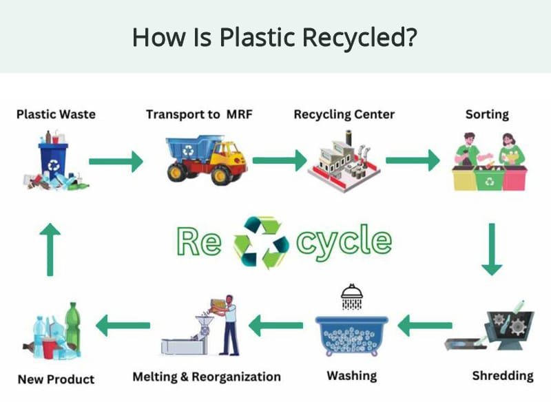 plastic recycling process