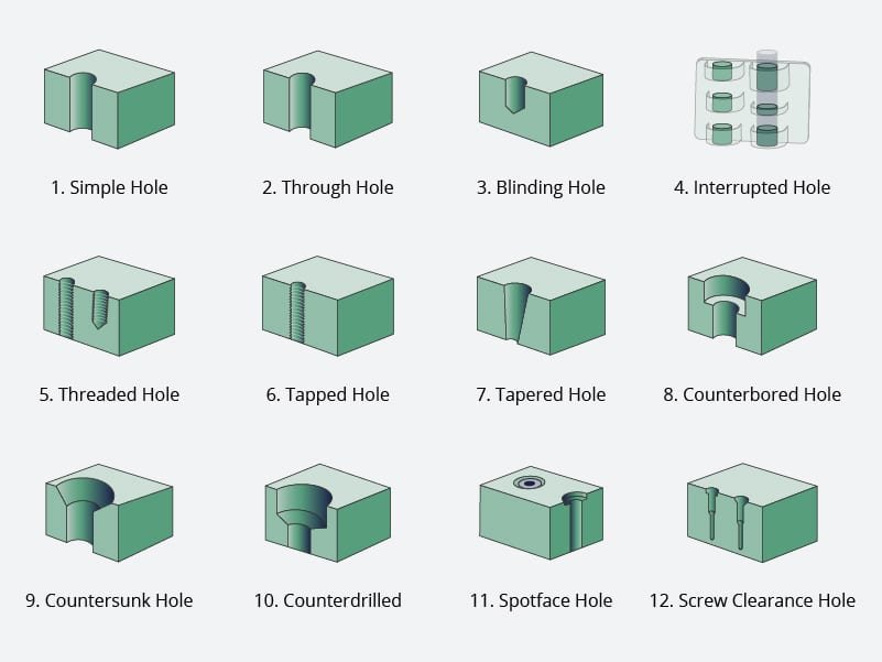 types of holes