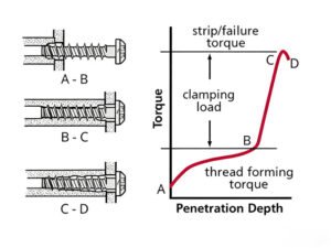 Figure 6 Torque-Turn Graph Illustrating the Four Stages of Self-Tapping Screw Insertion A-B (Thread Forming Torque), B (Screw Head Contacts Material), B-C (Clamping LoadCompressive Stress), and C-D