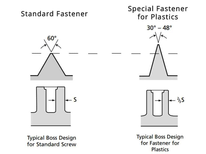 standard and special fastener