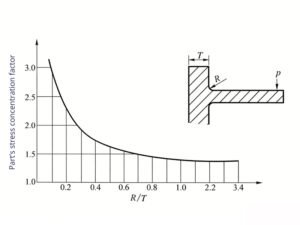 Part's Stress Concentration Factor