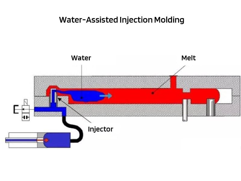 Water-Assisted Injection Molding