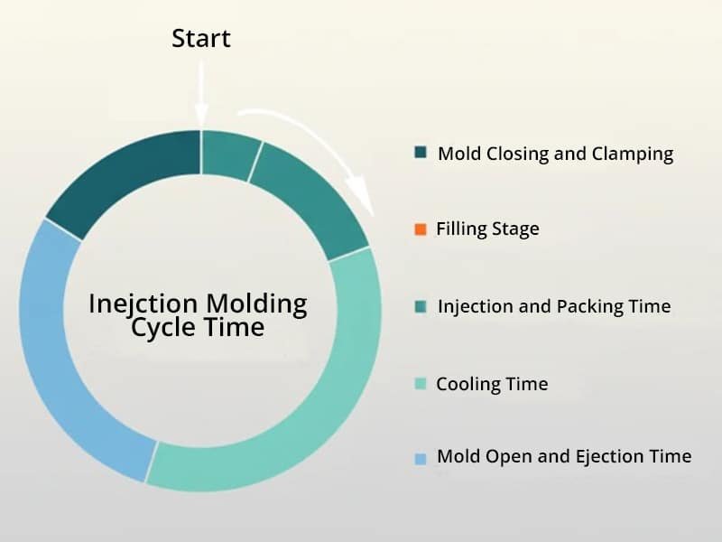 injection molding cycle time