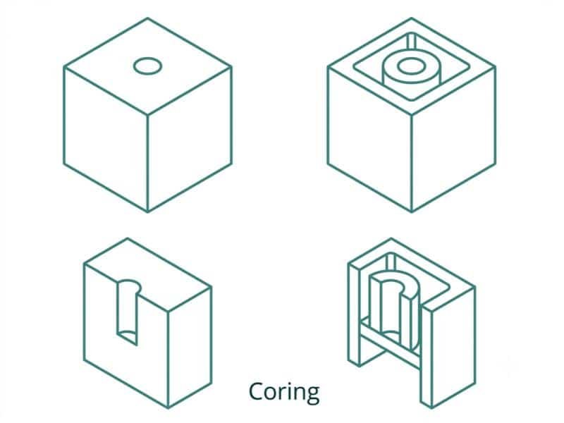 Coring