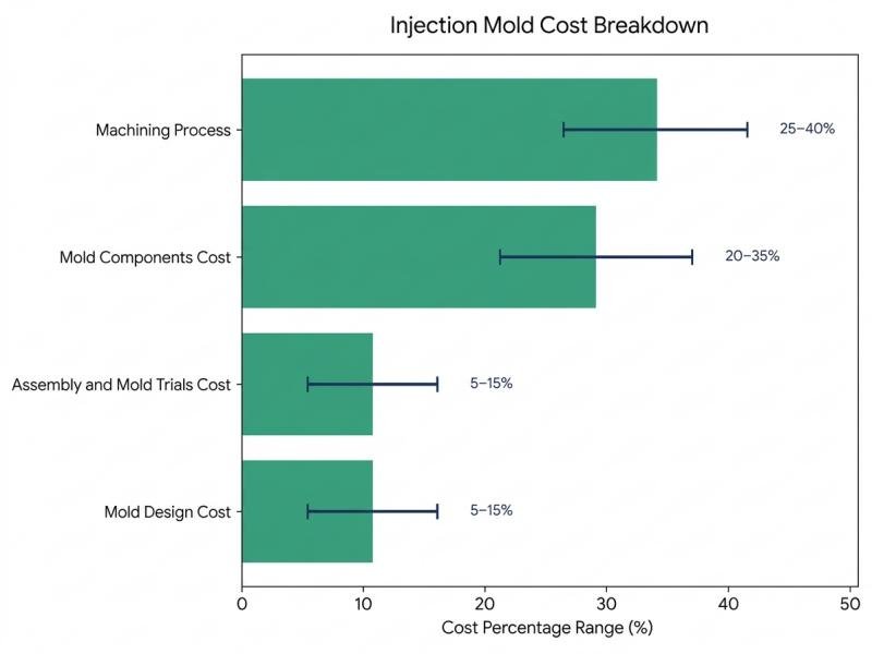Injection Mold Cost